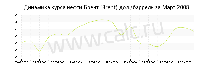 Динамика цены нефти Брент за Март 2008