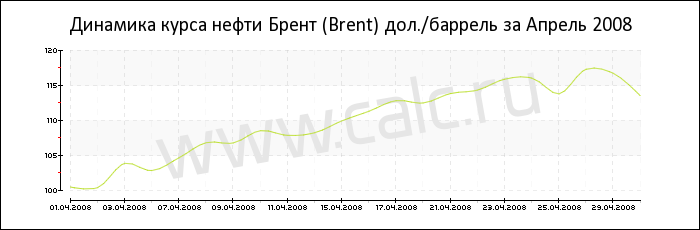 Динамика цены нефти Брент за Апрель 2008