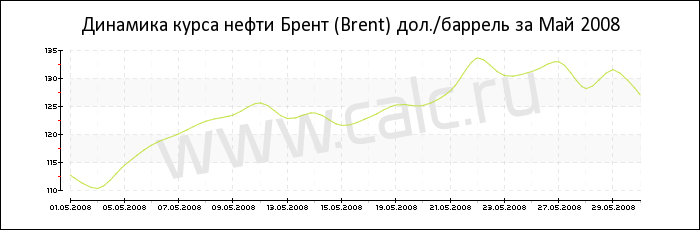 Динамика цены нефти Брент за Май 2008