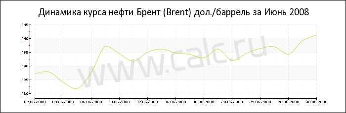 Динамика цены нефти Брент за Июнь 2008