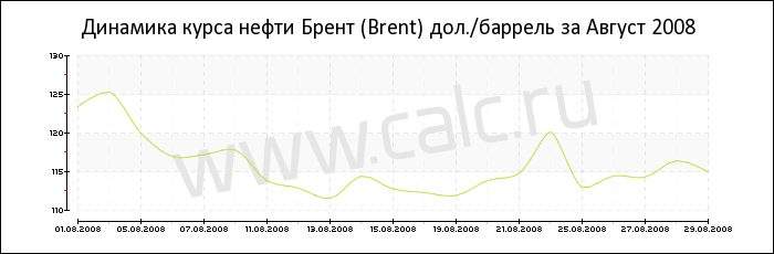 Динамика цены нефти Брент за Август 2008