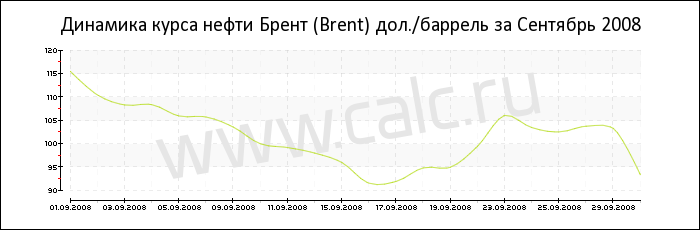 Динамика цены нефти Брент за Сентябрь 2008