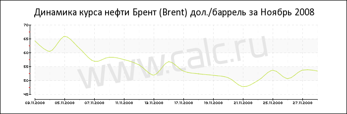 Динамика цены нефти Брент за Ноябрь 2008