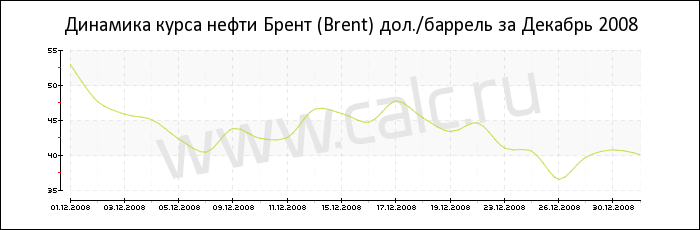 Динамика цены нефти Брент за Декабрь 2008