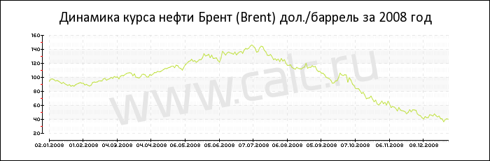 Динамика цены нефти Брент за 2008 год