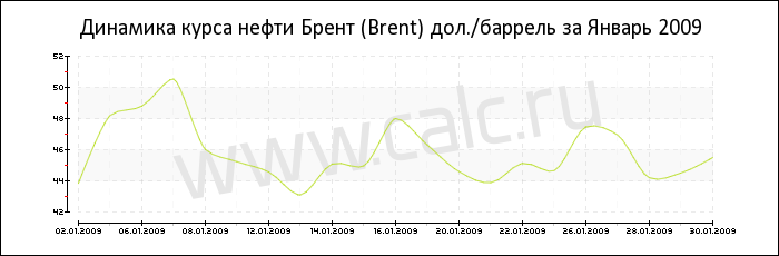 Динамика цены нефти Брент за Январь 2009