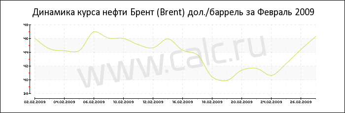 Динамика цены нефти Брент за Февраль 2009