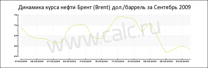 Динамика цены нефти Брент за Сентябрь 2009