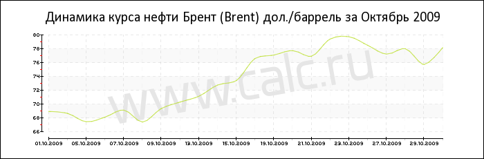 Динамика цены нефти Брент за Октябрь 2009