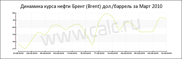 Динамика цены нефти Брент за Март 2010