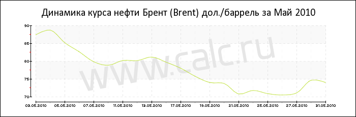 Динамика цены нефти Брент за Май 2010