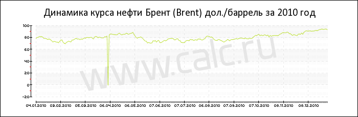 Динамика цены нефти Брент за 2010 год