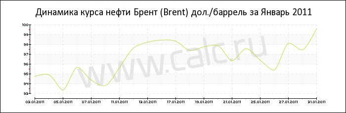 Динамика цены нефти Брент за Январь 2011