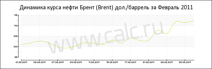 Динамика цены нефти Брент за Февраль 2011