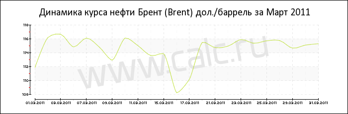 Динамика цены нефти Брент за Март 2011