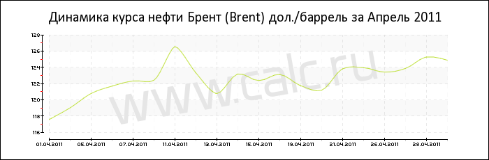 Динамика цены нефти Брент за Апрель 2011