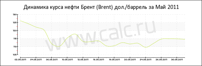 Динамика цены нефти Брент за Май 2011