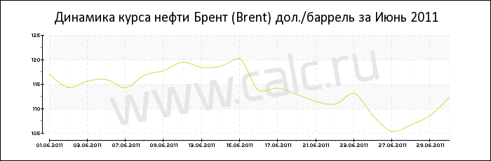 Динамика цены нефти Брент за Июнь 2011