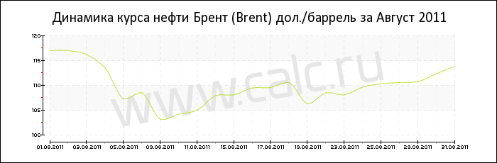 Динамика цены нефти Брент за Август 2011