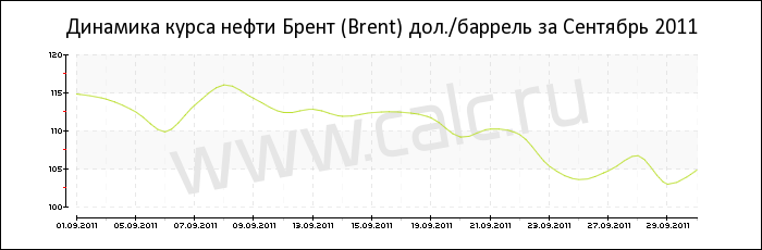 Динамика цены нефти Брент за Сентябрь 2011