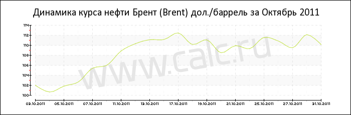 Динамика цены нефти Брент за Октябрь 2011