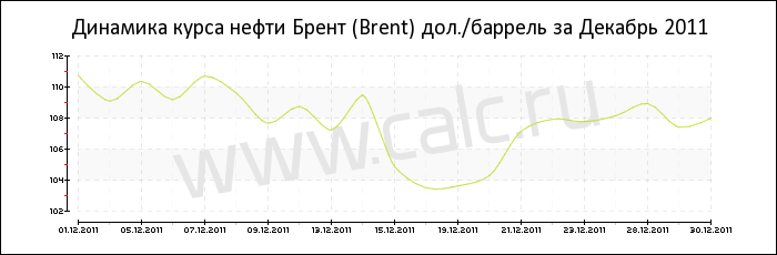 Динамика цены нефти Брент за Декабрь 2011