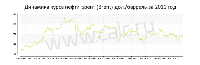 Динамика цены нефти Брент за 2011 год