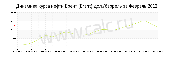 Динамика цены нефти Брент за Февраль 2012