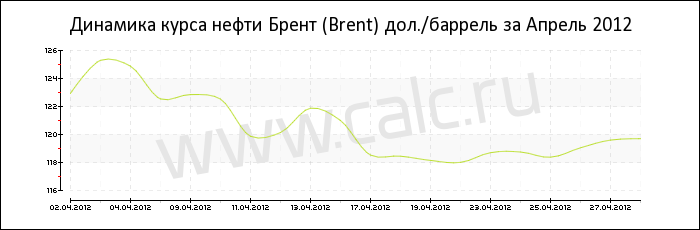 Динамика цены нефти Брент за Апрель 2012