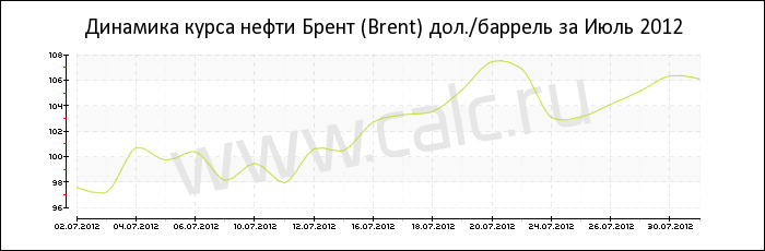 Динамика цены нефти Брент за Июль 2012