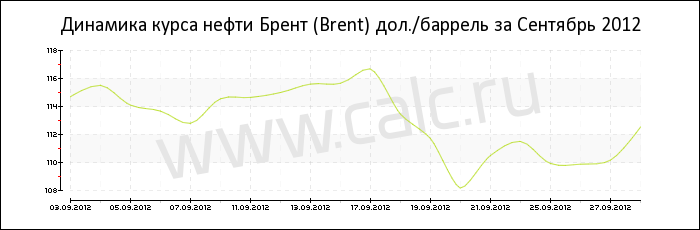 Динамика цены нефти Брент за Сентябрь 2012