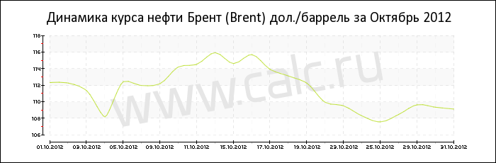 Динамика цены нефти Брент за Октябрь 2012