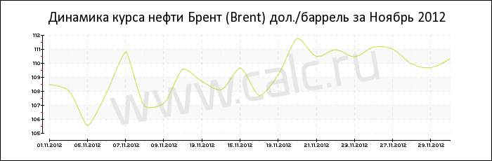 Динамика цены нефти Брент за Ноябрь 2012