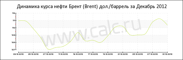 Динамика цены нефти Брент за Декабрь 2012
