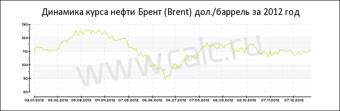 Динамика цены нефти Брент за 2012 год