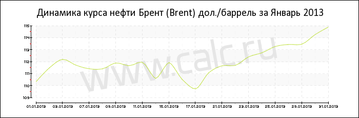 Динамика цены нефти Брент за Январь 2013