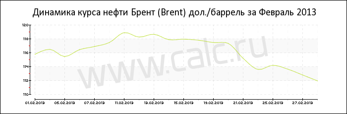 Динамика цены нефти Брент за Февраль 2013