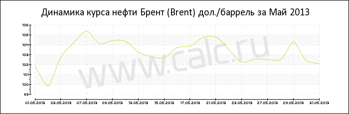 Динамика цены нефти Брент за Май 2013