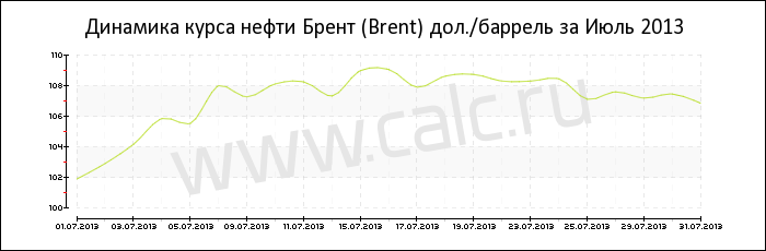 Динамика цены нефти Брент за Июль 2013