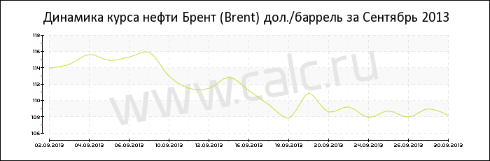 Динамика цены нефти Брент за Сентябрь 2013