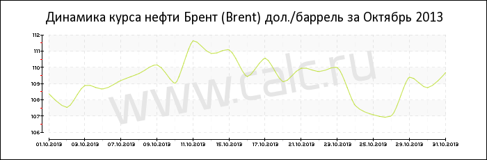 Динамика цены нефти Брент за Октябрь 2013