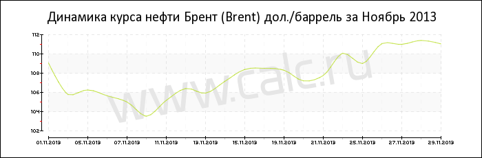 Динамика цены нефти Брент за Ноябрь 2013