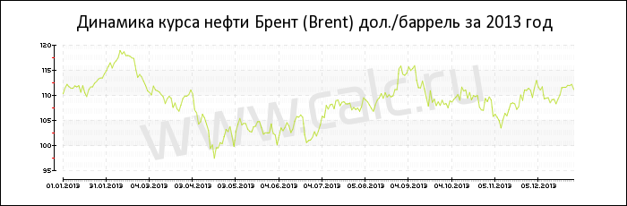 Динамика цены нефти Брент за 2013 год