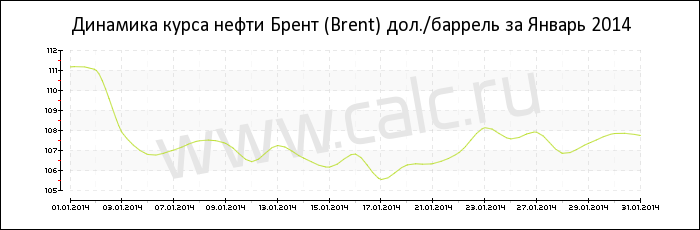 Динамика цены нефти Брент за Январь 2014
