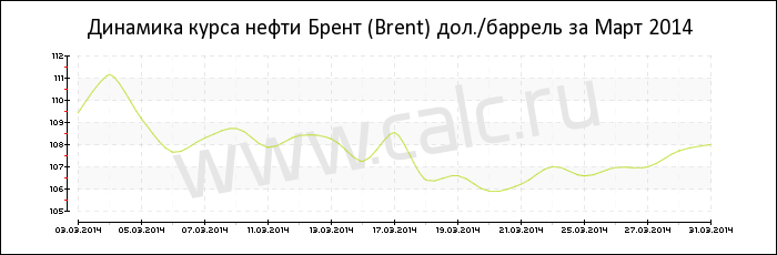 Динамика цены нефти Брент за Март 2014