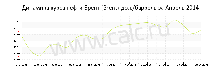 Динамика цены нефти Брент за Апрель 2014