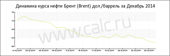 Динамика цены нефти Брент за Декабрь 2014