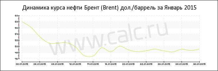 Динамика цены нефти Брент за Январь 2015