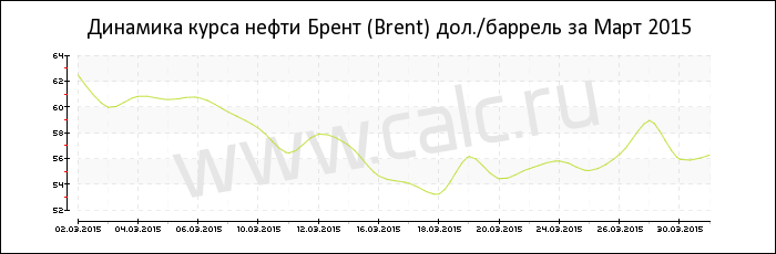 Динамика цены нефти Брент за Март 2015