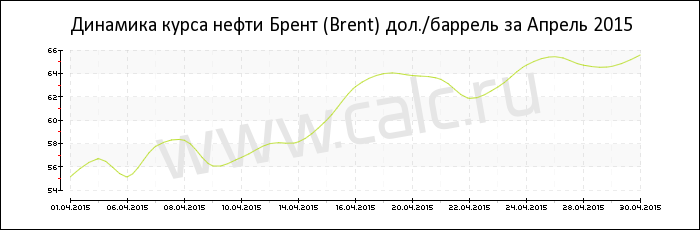 Динамика цены нефти Брент за Апрель 2015